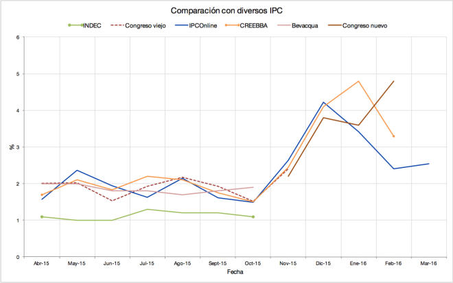 2016-03 Comparación con diversos IPC